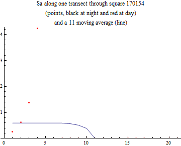 Graphics:Sa along one transect through square 170154 (points, black at night and red at day) and a 11 moving average (line)